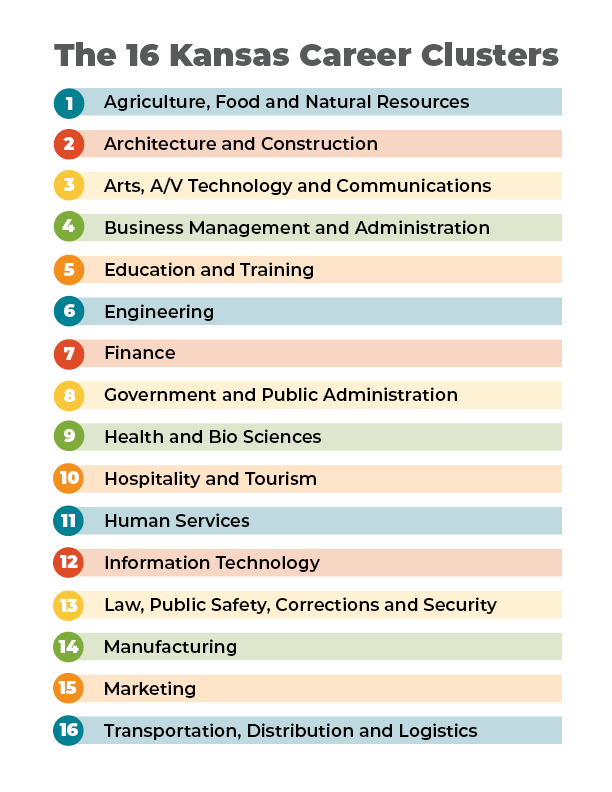 Kansas Career Clusters