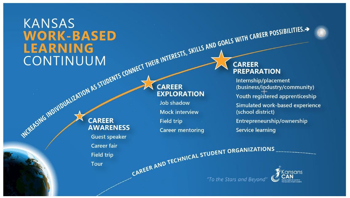 Kansas Work-Based Learning Continuum