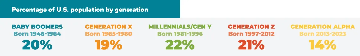 Percentage of U.S. population by generation