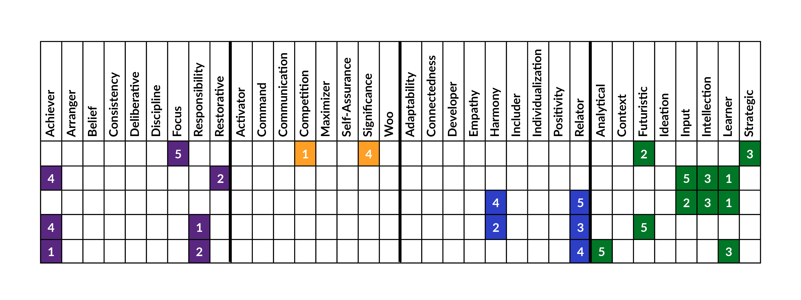 CliftonStrengths Results