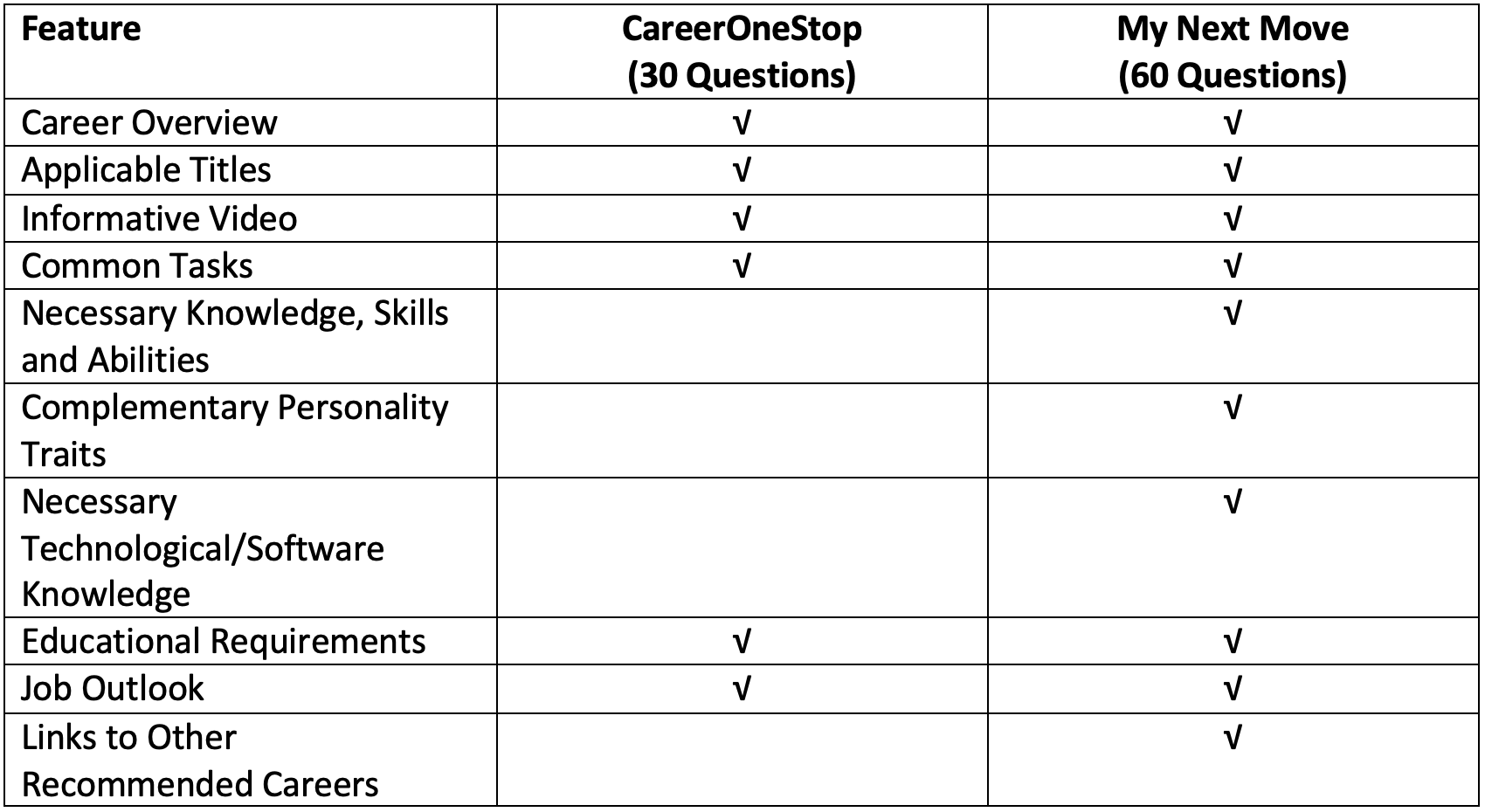 Aptitude test features
